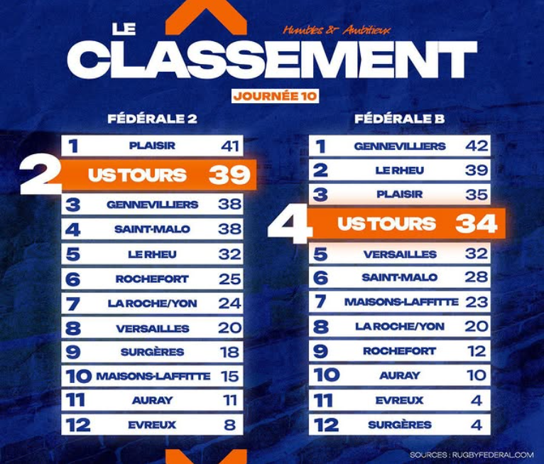 L'UST bien placé au classement